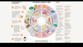 Legătura dintre dietele cu conținut scăzut de grăsimi și longevitate