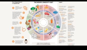Legătura dintre dietele cu conținut scăzut de grăsimi și longevitate